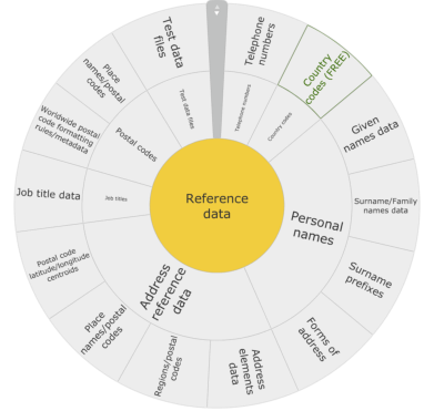 Reference data and metadata